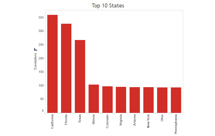 Top 10 sectoren voor drones in VS