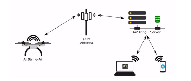 Airstring; connecten met je drone via mobiel telefoonnetwerk